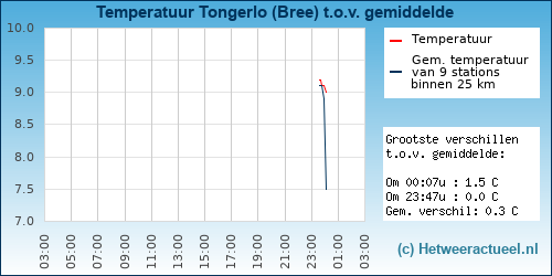 Temperatuur vergelijking 