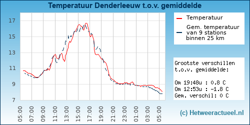 Temperatuur vergelijking 