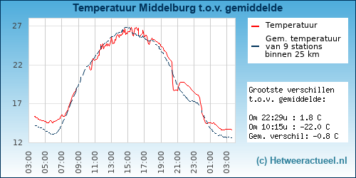 Temperatuur vergelijking 