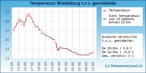 Temperatuur vergelijking 