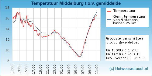 Temperatuur vergelijking 