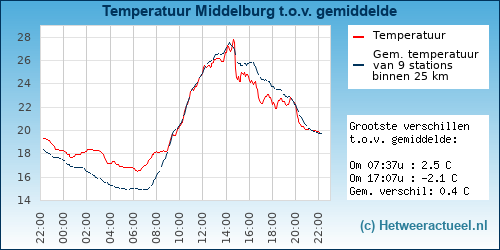 Temperatuur vergelijking 