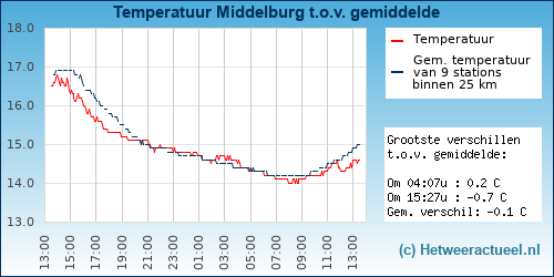 Temperatuur vergelijking 