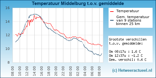 Temperatuur vergelijking 