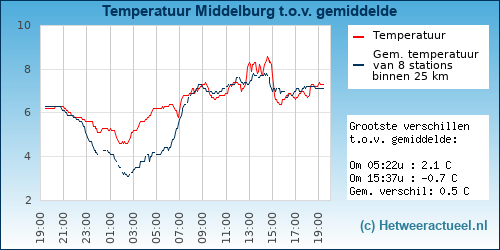 Temperatuur vergelijking 