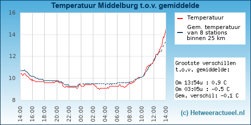 Temperatuur vergelijking 