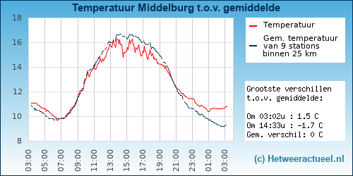 Temperatuur vergelijking 