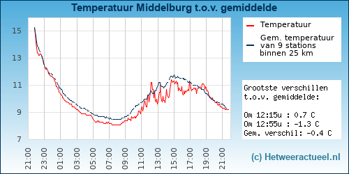 Temperatuur vergelijking 