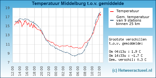 Temperatuur vergelijking 