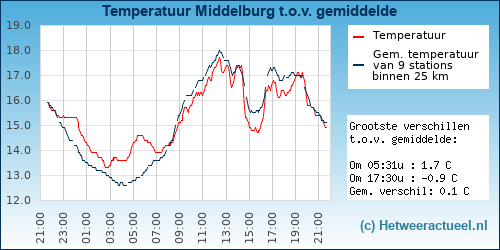 Temperatuur vergelijking 
