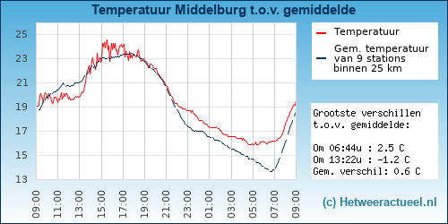 Temperatuur vergelijking 