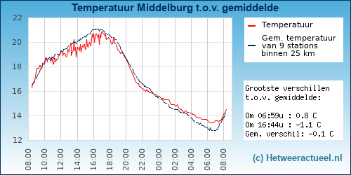 Temperatuur vergelijking 