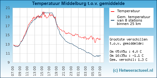 Temperatuur vergelijking 