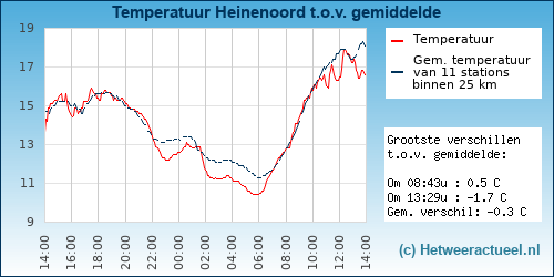 Temperatuur vergelijking 