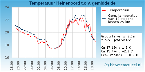 Temperatuur vergelijking 