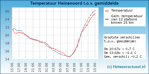 Temperatuur vergelijking 