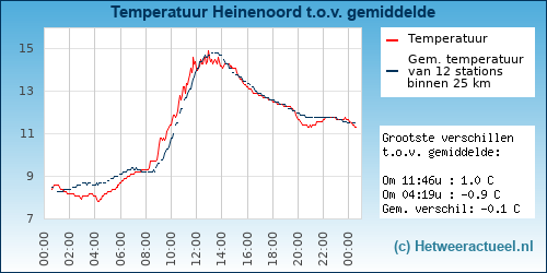 Temperatuur vergelijking 