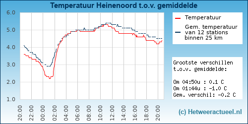Temperatuur vergelijking 