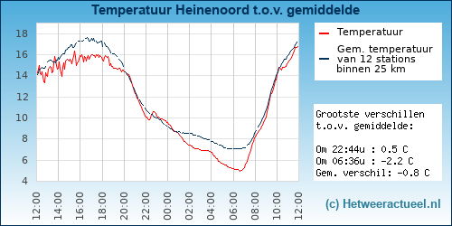Temperatuur vergelijking 