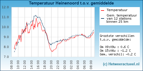Temperatuur vergelijking 