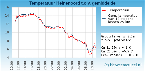 Temperatuur vergelijking 