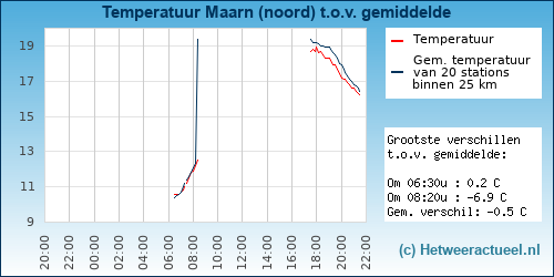 Temperatuur vergelijking 