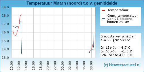 Temperatuur vergelijking 