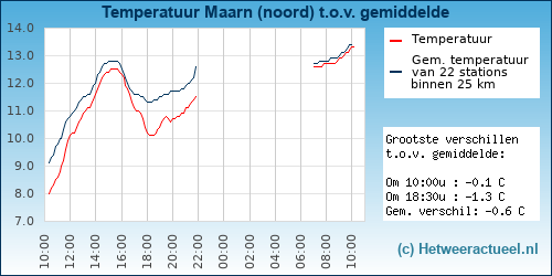 Temperatuur vergelijking 