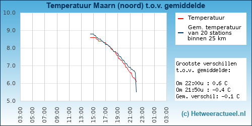Temperatuur vergelijking 