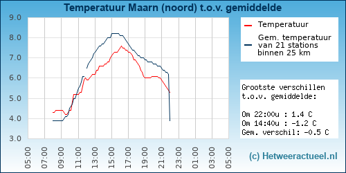 Temperatuur vergelijking 