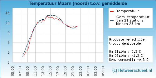 Temperatuur vergelijking 
