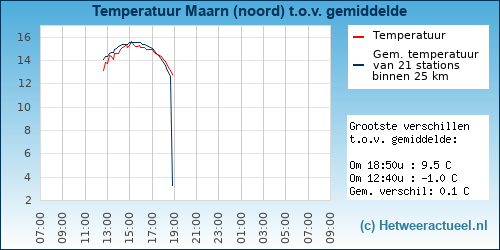 Temperatuur vergelijking 