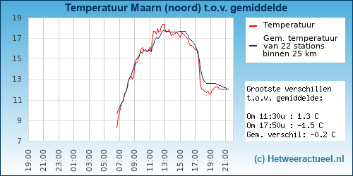 Temperatuur vergelijking 