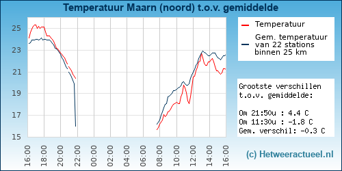 Temperatuur vergelijking 