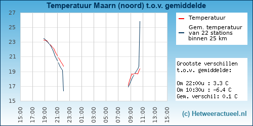 Temperatuur vergelijking 
