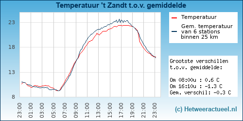 Temperatuur vergelijking 