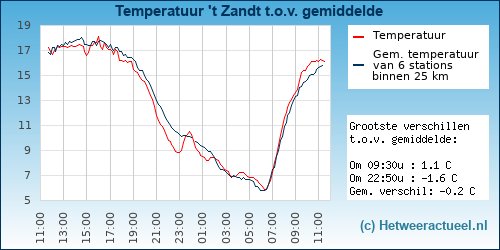 Temperatuur vergelijking 