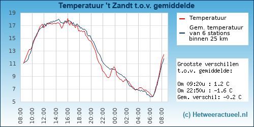 Temperatuur vergelijking 