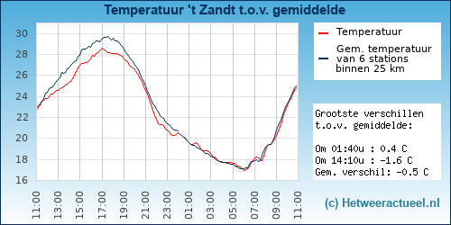 Temperatuur vergelijking 