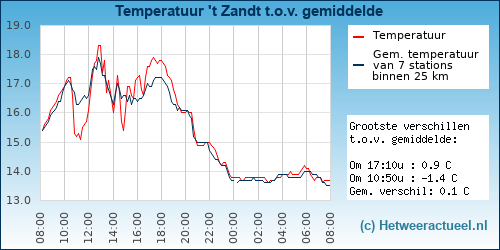 Temperatuur vergelijking 