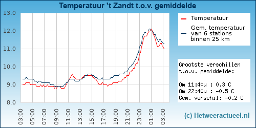 Temperatuur vergelijking 