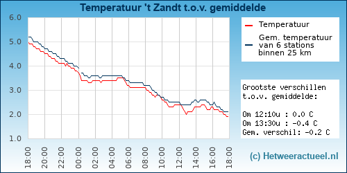 Temperatuur vergelijking 