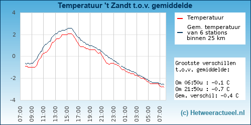 Temperatuur vergelijking 