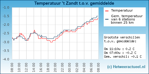 Temperatuur vergelijking 