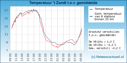 Temperatuur vergelijking 