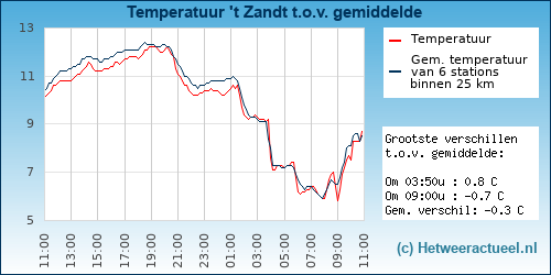 Temperatuur vergelijking 
