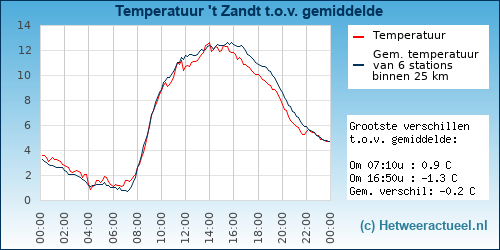 Temperatuur vergelijking 