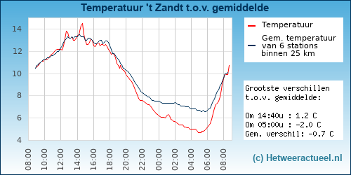 Temperatuur vergelijking 