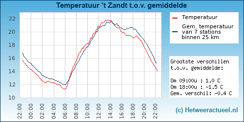 Temperatuur vergelijking 