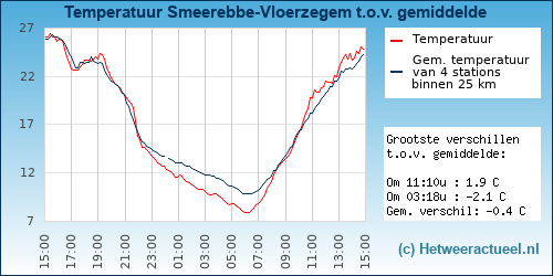 Temperatuur vergelijking 